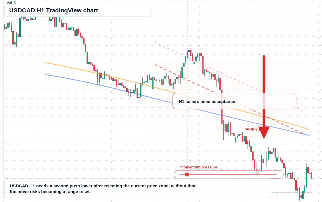 USD/CAD market snapshot