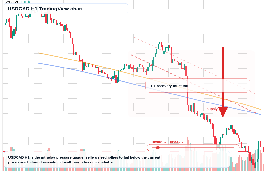 USD/CAD market snapshot