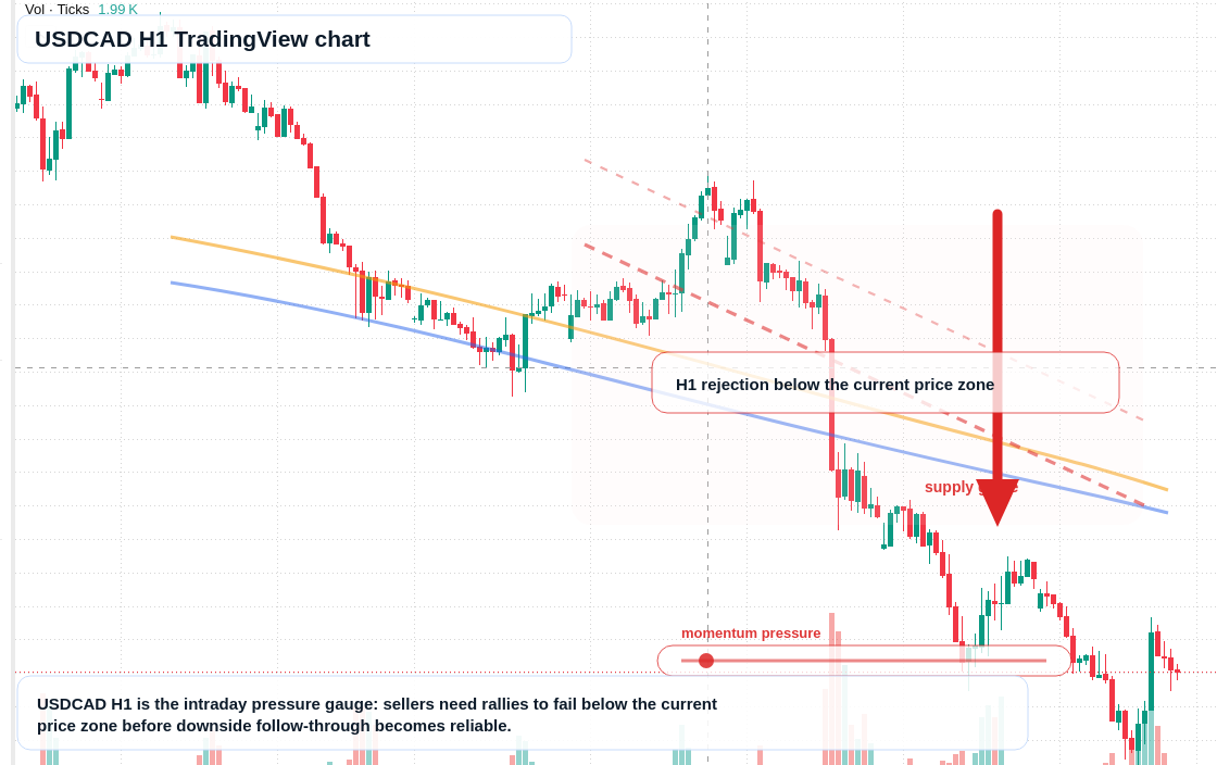 USD/CAD market snapshot