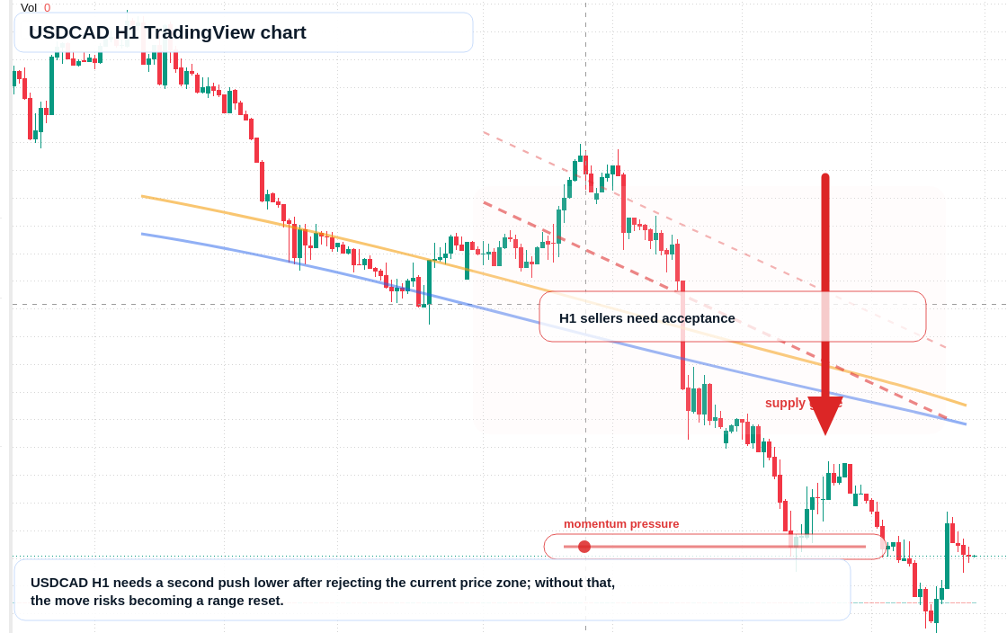 USD/CAD market snapshot