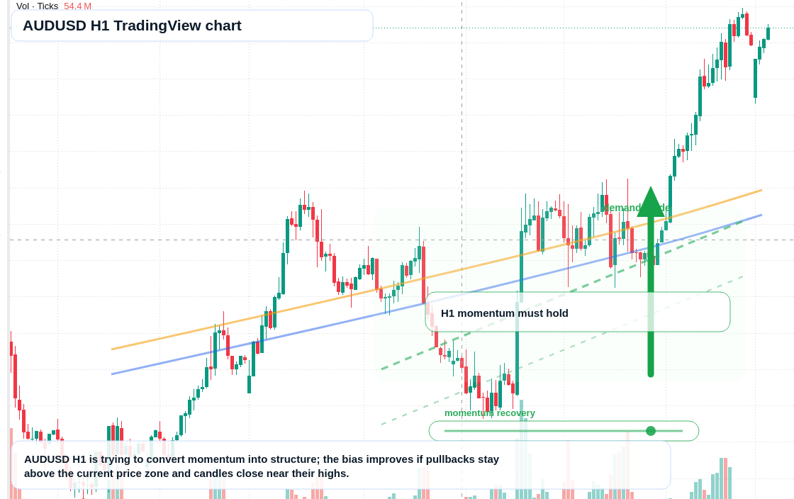 AUD/USD market snapshot