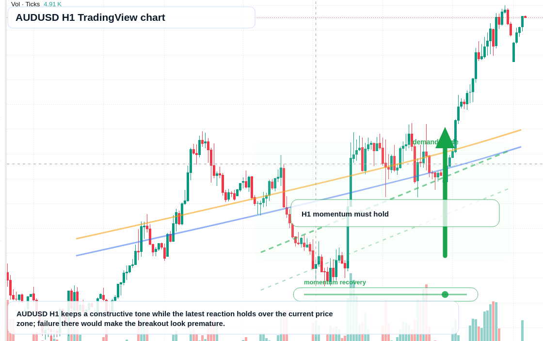 AUD/USD market snapshot