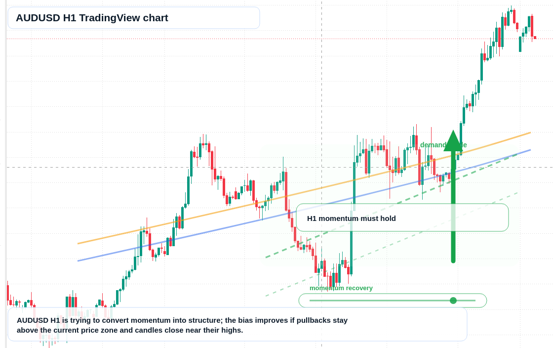 AUD/USD market snapshot
