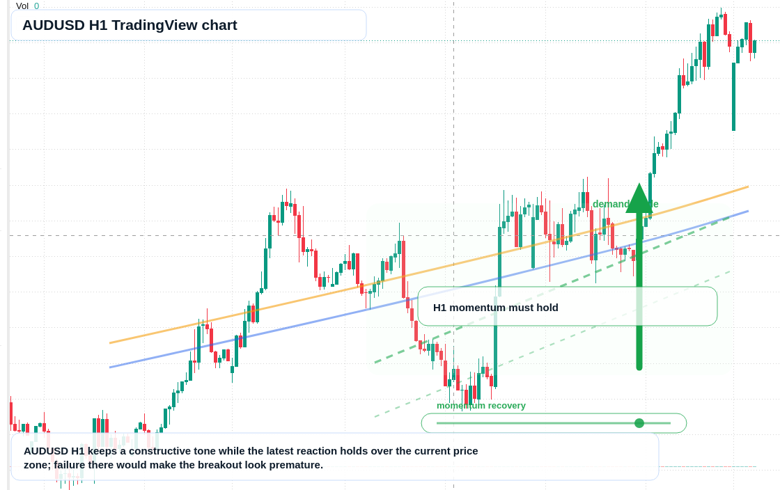 AUD/USD market snapshot