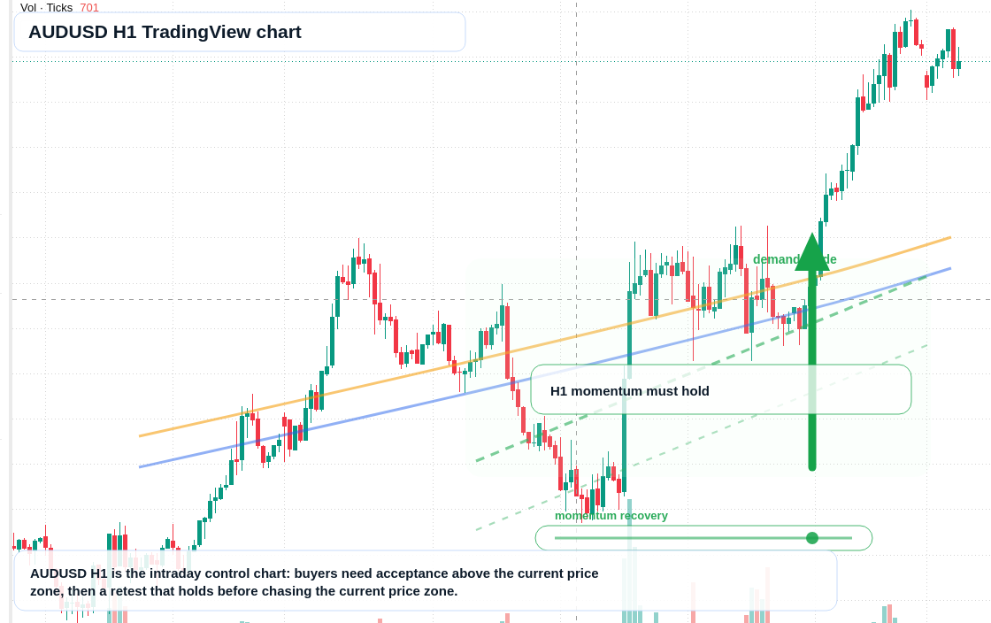 AUD/USD market snapshot