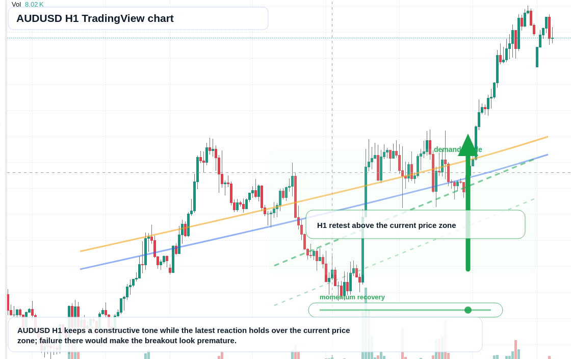 AUD/USD market snapshot