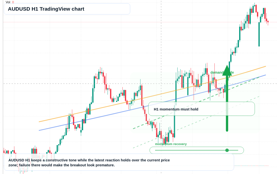 AUD/USD market snapshot