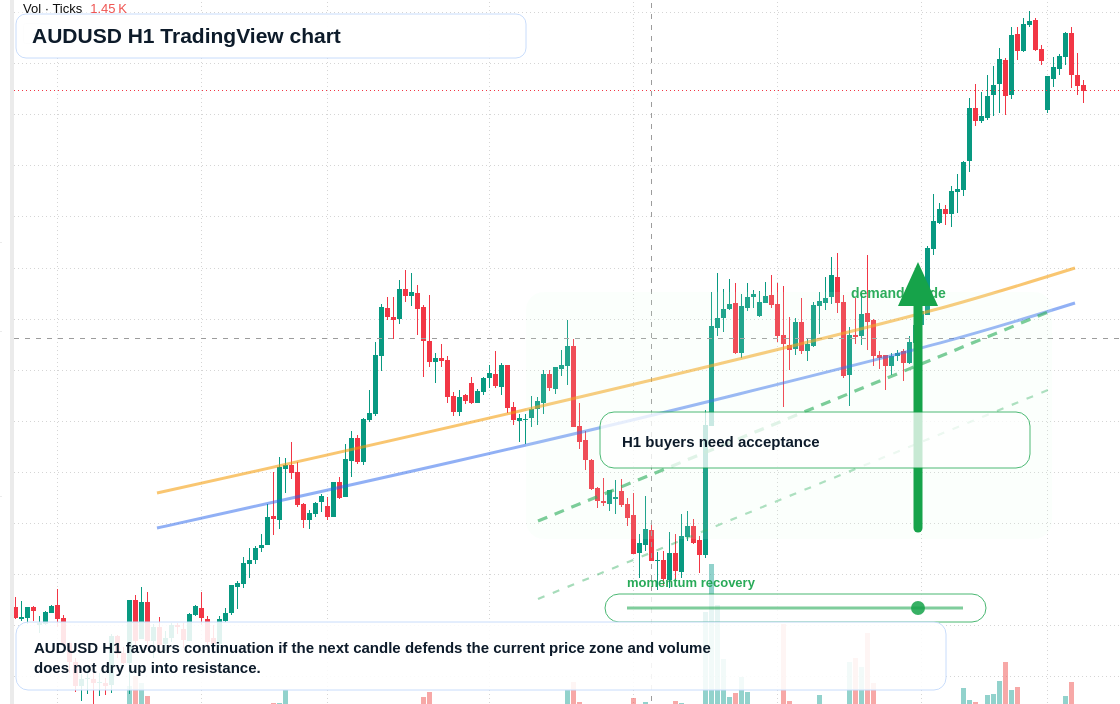AUD/USD market snapshot