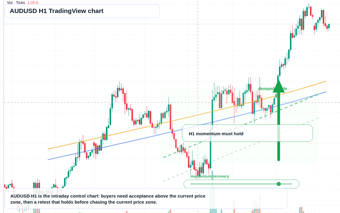 AUD/USD market snapshot
