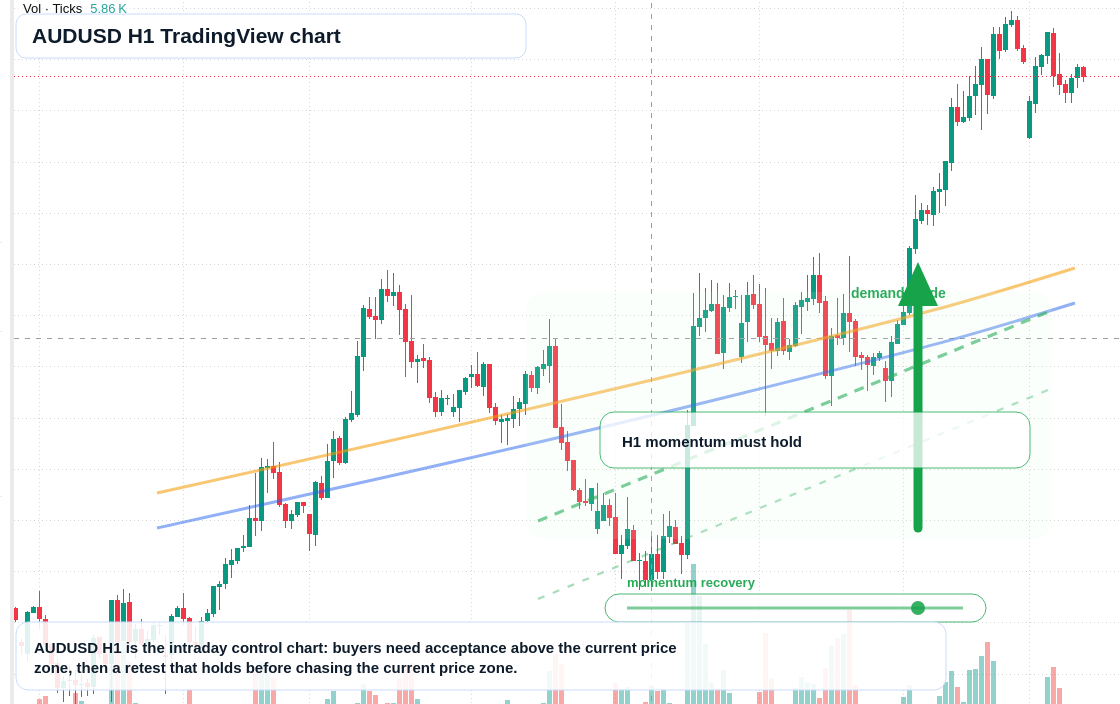 AUD/USD market snapshot