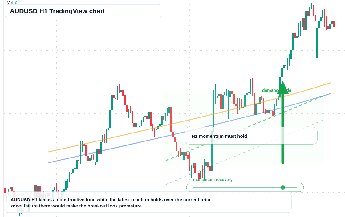 AUD/USD market snapshot