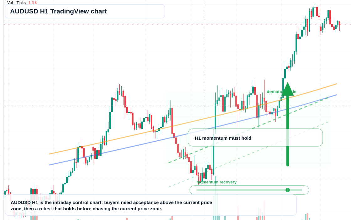 AUD/USD market snapshot