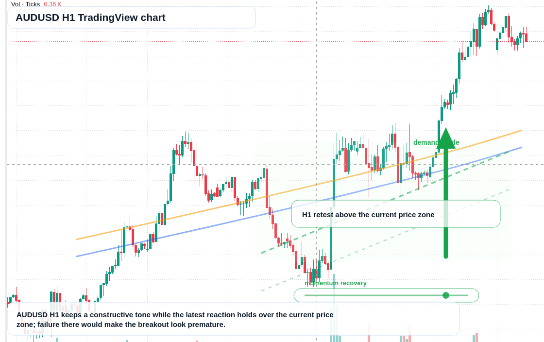 AUD/USD market snapshot