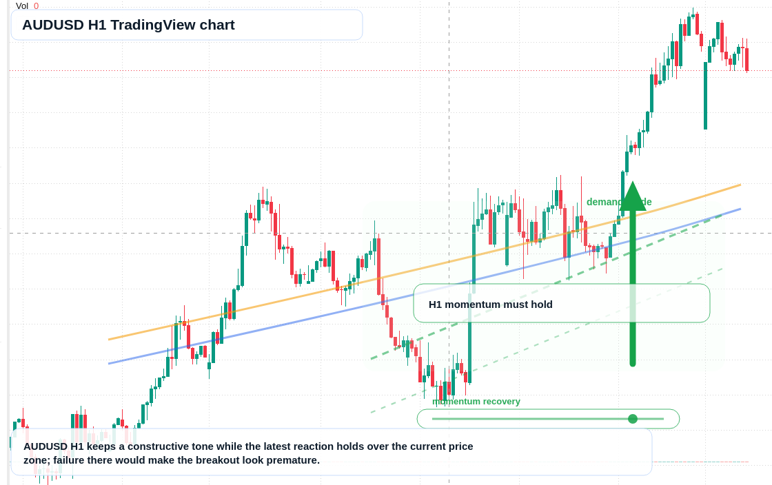 AUD/USD market snapshot