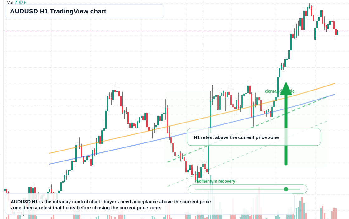 AUD/USD market snapshot