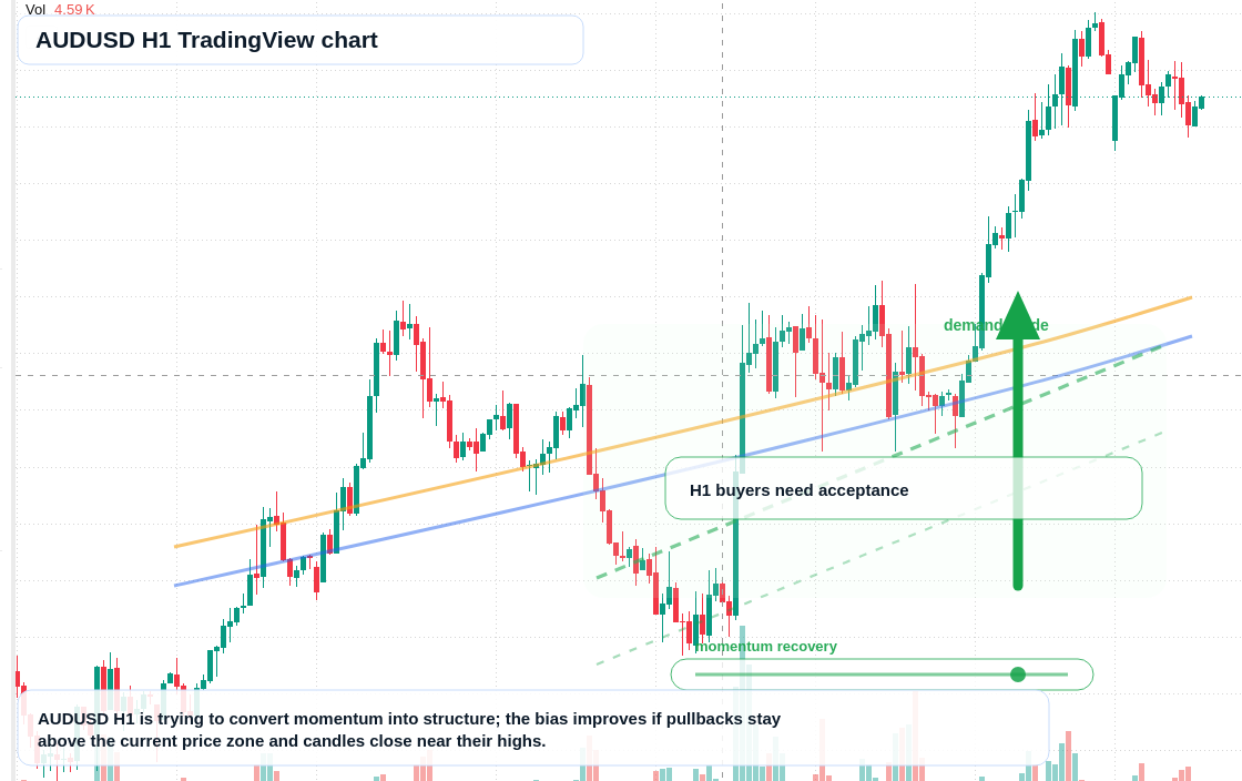 AUD/USD market snapshot