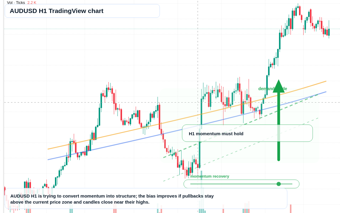 AUD/USD market snapshot