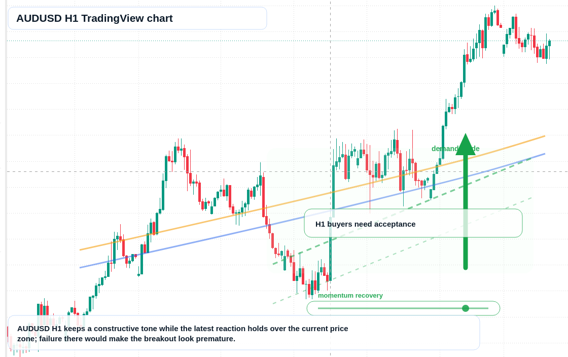 AUD/USD market snapshot