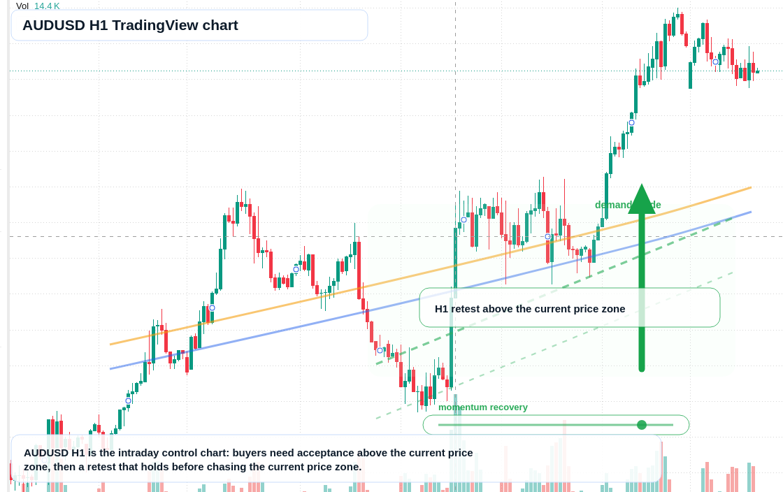 AUD/USD market snapshot