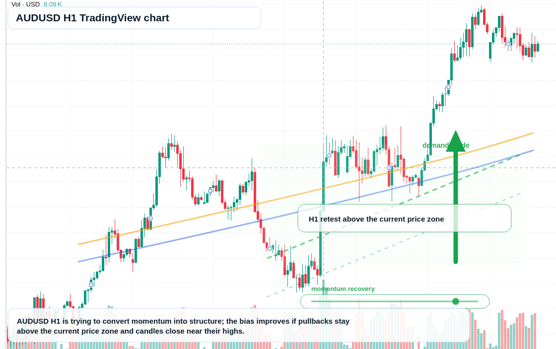 AUD/USD market snapshot