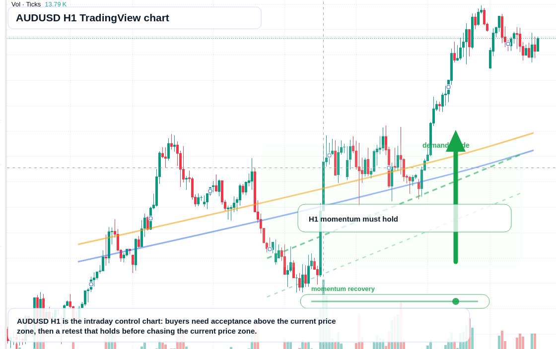 AUD/USD market snapshot