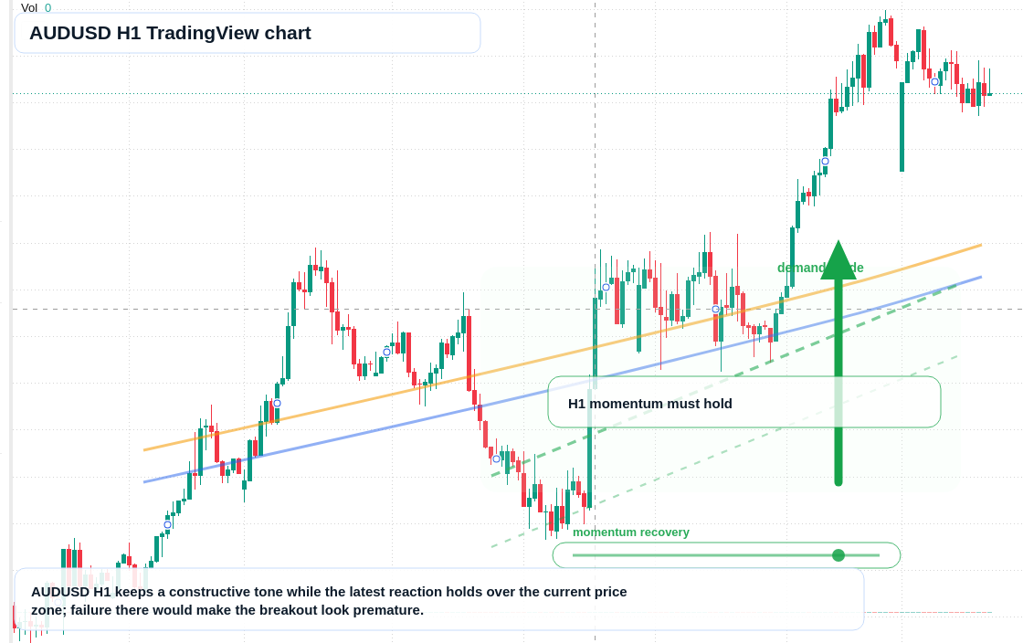 AUD/USD market snapshot