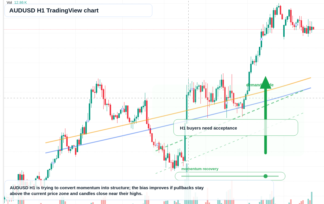 AUD/USD market snapshot