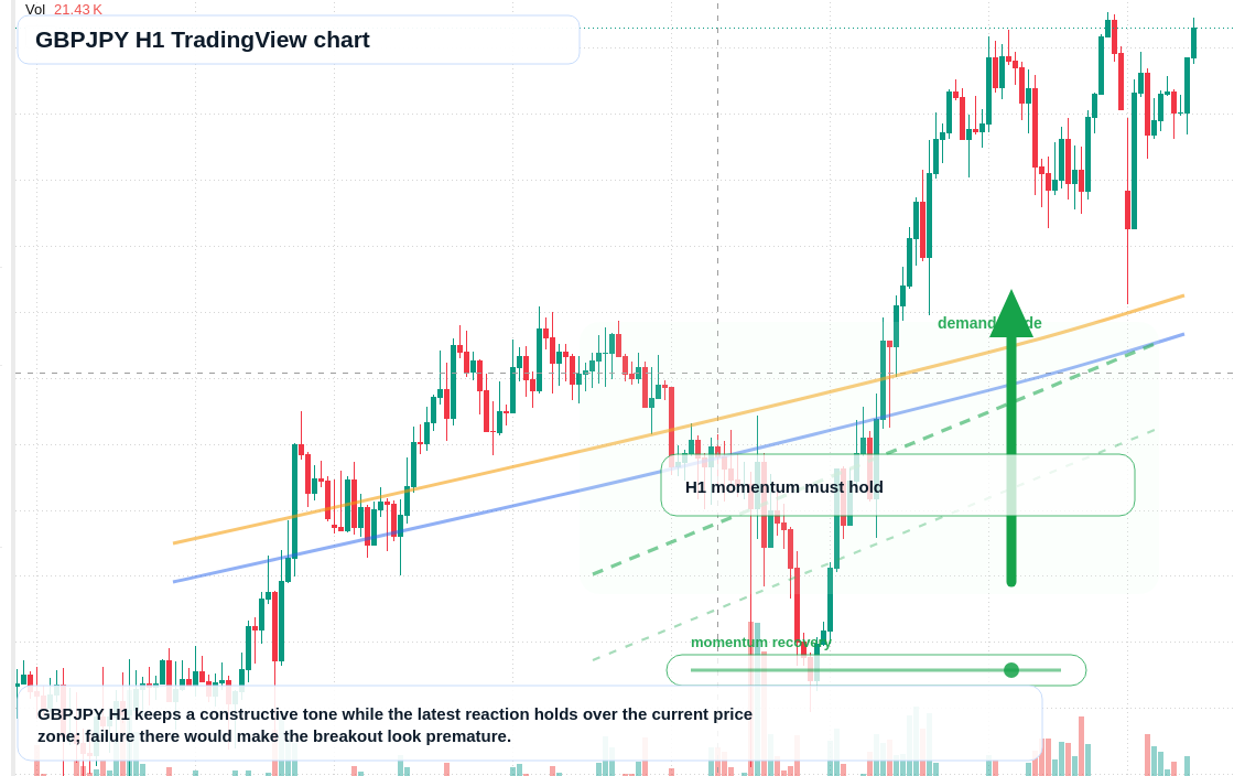 GBP/JPY market snapshot
