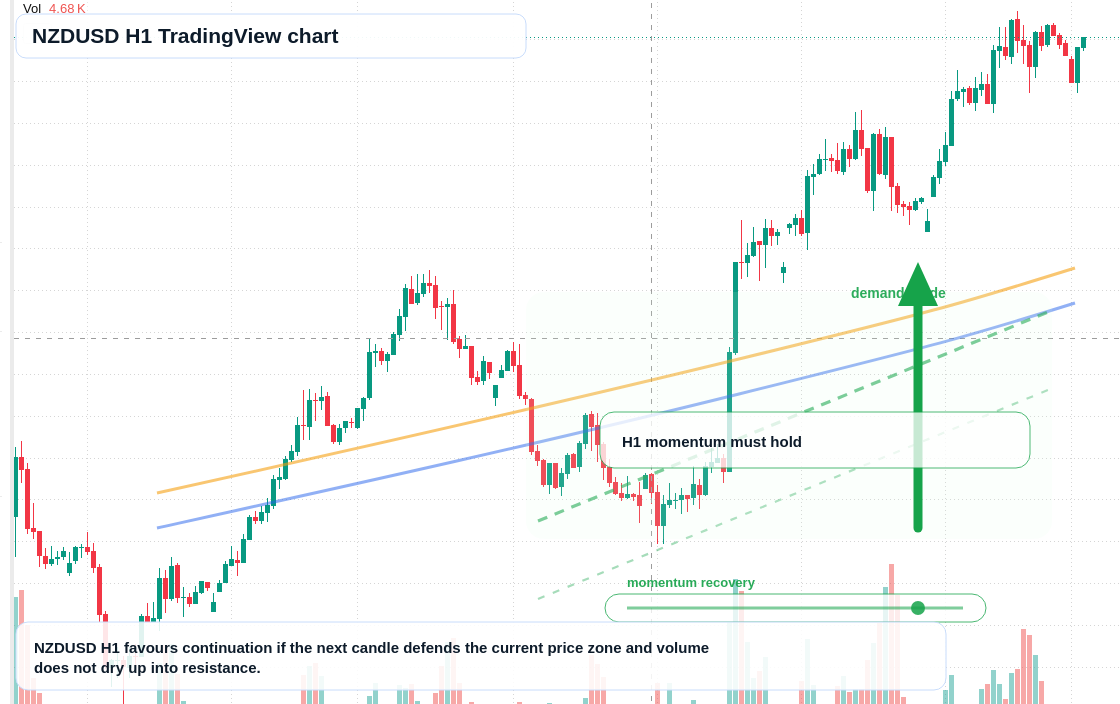 NZD/USD market snapshot