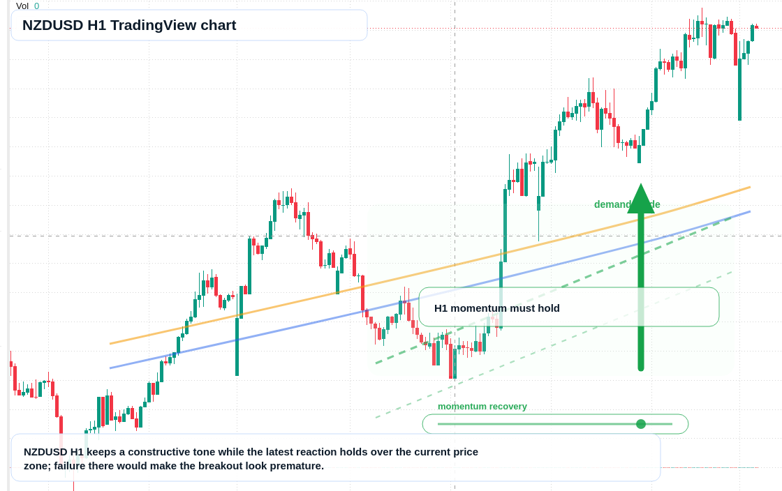 NZD/USD market snapshot