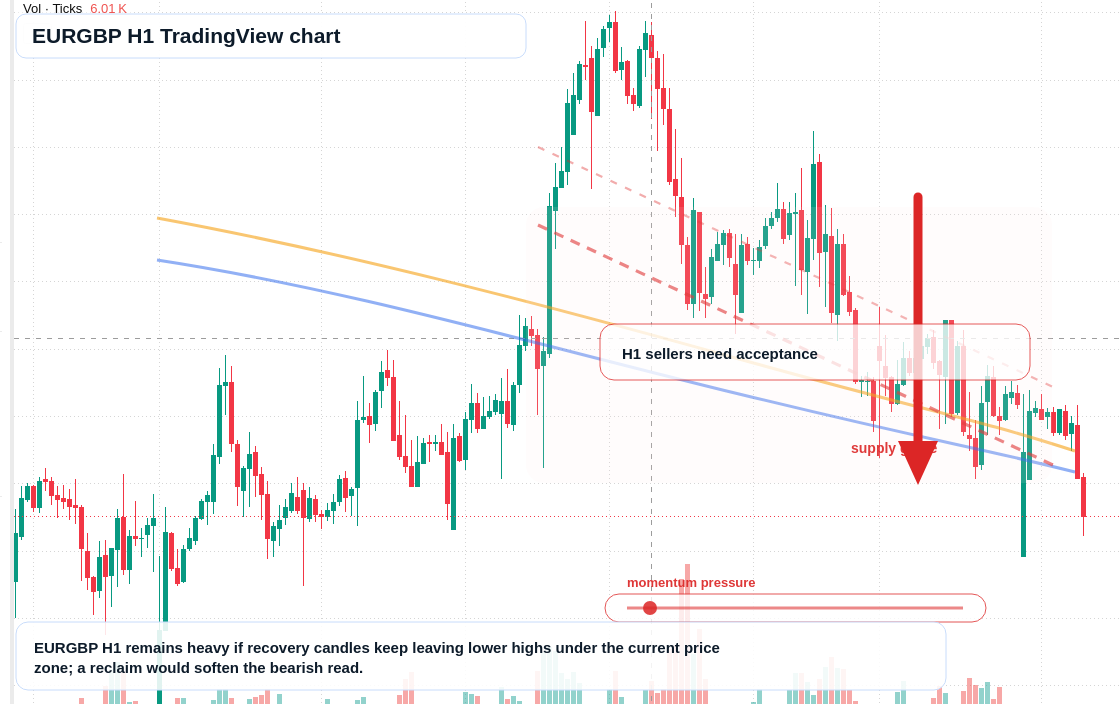 EUR/GBP market snapshot