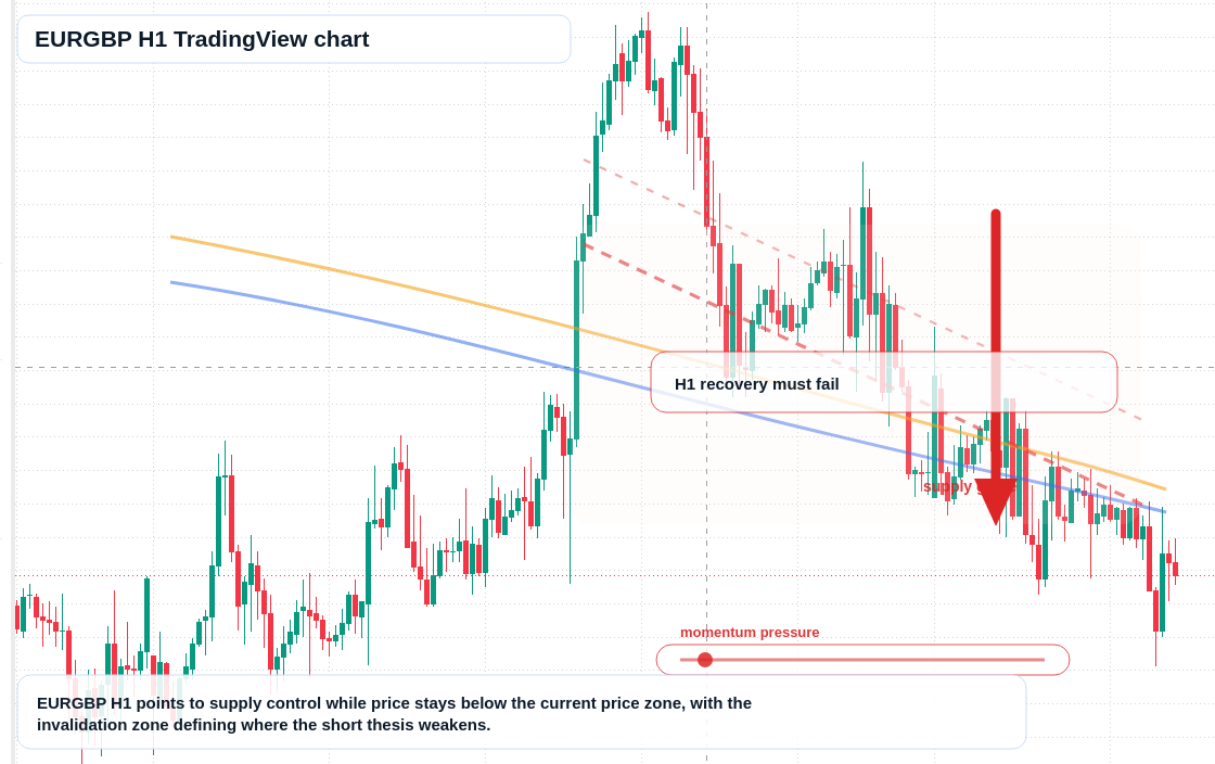 EUR/GBP market snapshot