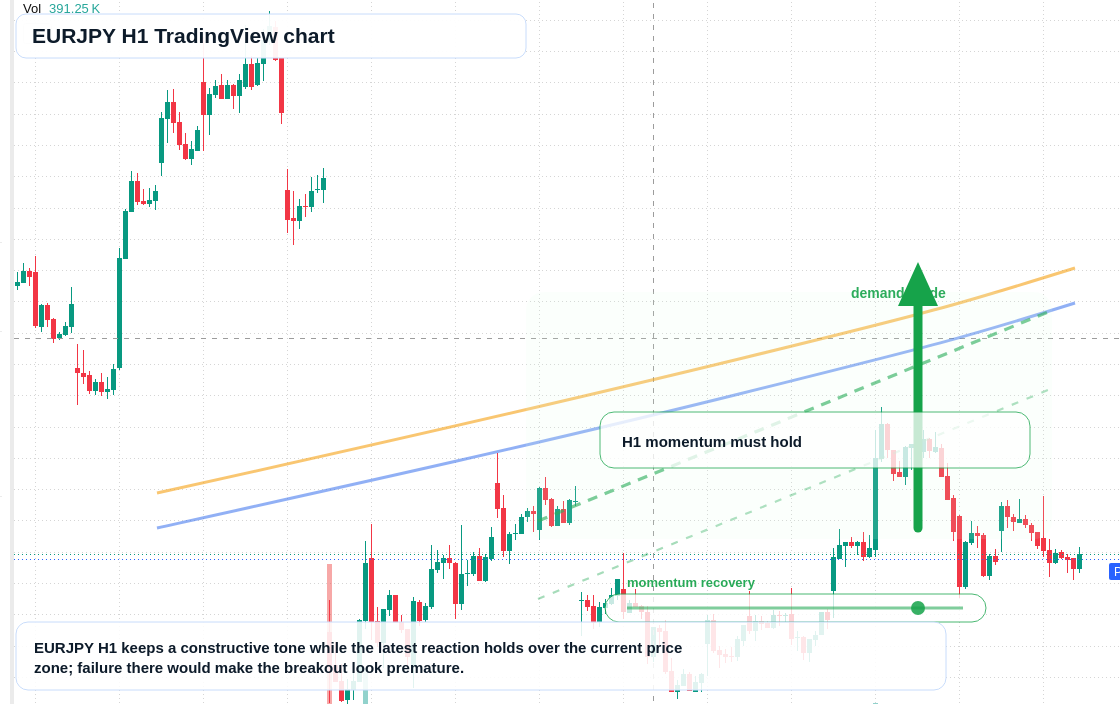 EUR/JPY market snapshot