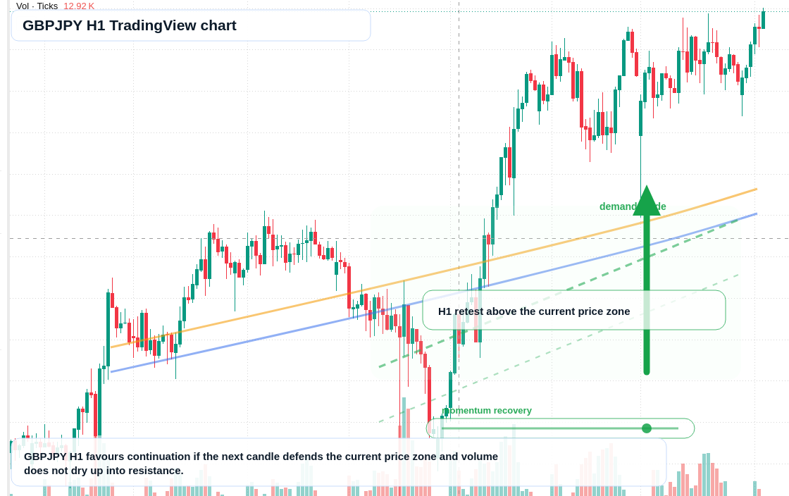 GBP/JPY market snapshot