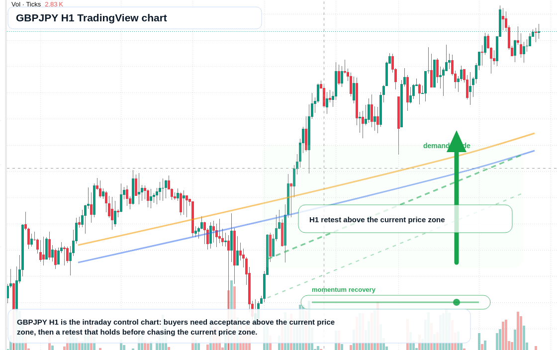 GBP/JPY market snapshot