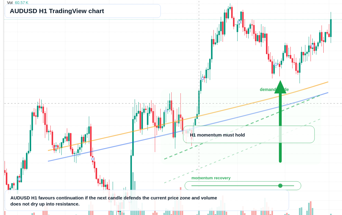 AUD/USD market snapshot