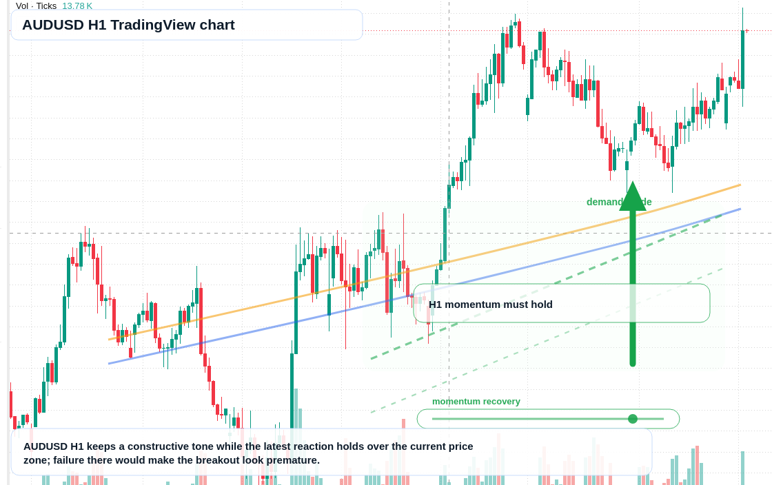 AUD/USD market snapshot