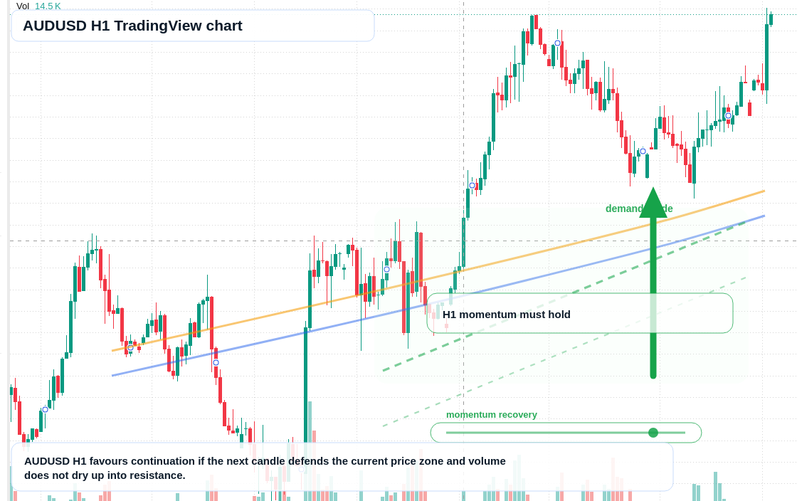 AUD/USD market snapshot