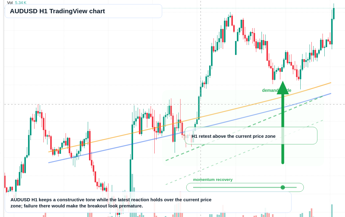 AUD/USD market snapshot