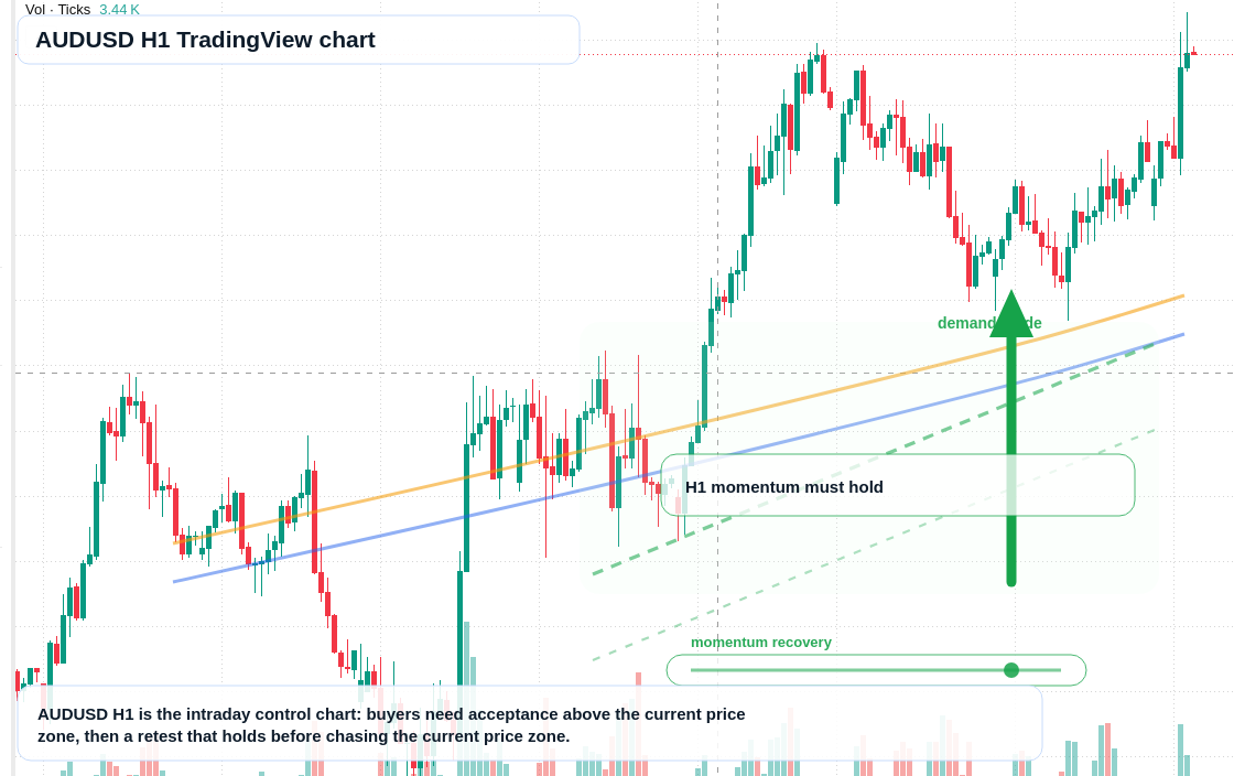 AUD/USD market snapshot