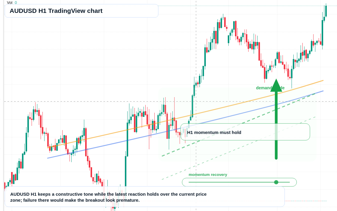 AUD/USD market snapshot