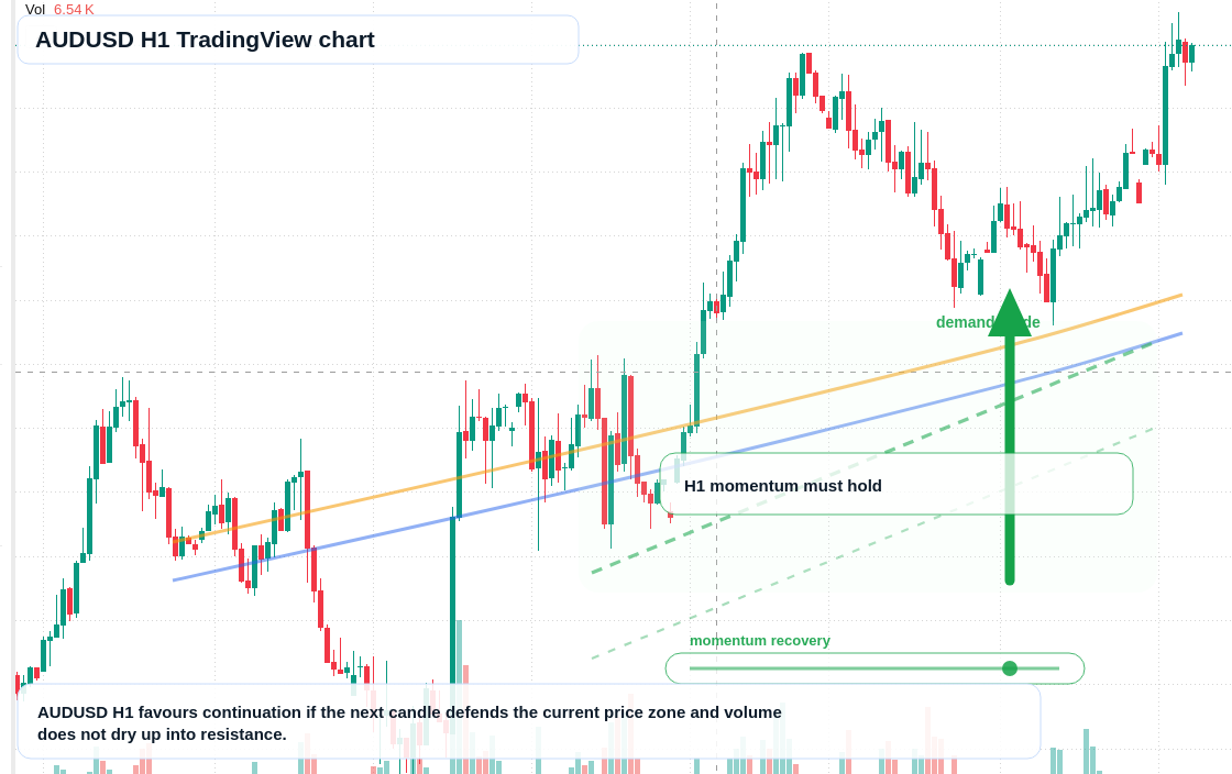AUD/USD market snapshot
