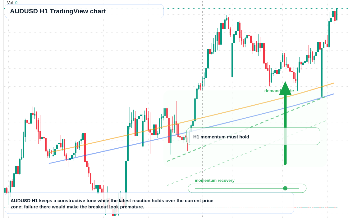 AUD/USD market snapshot