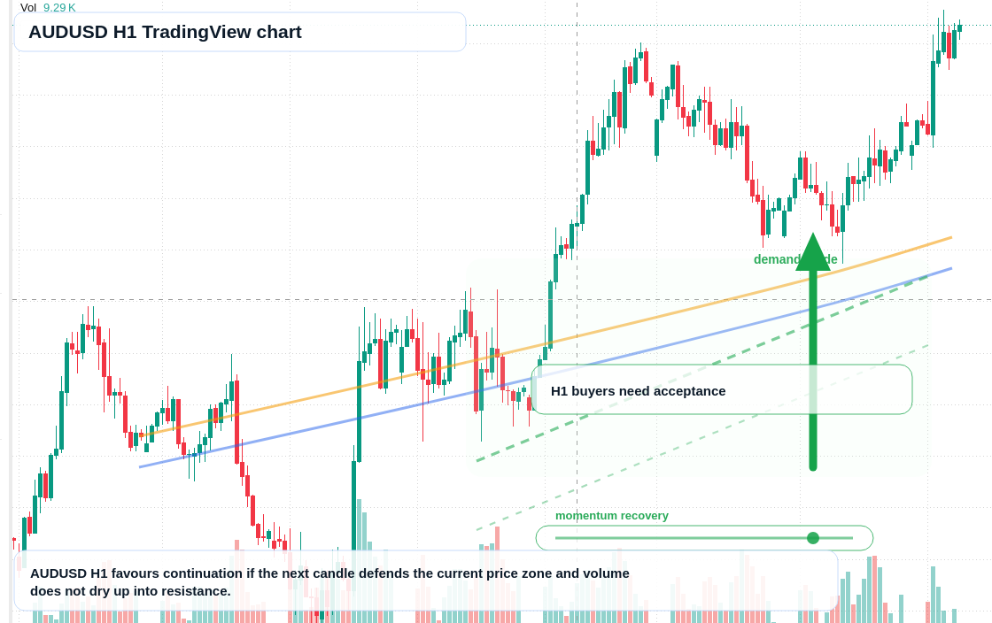 AUD/USD market snapshot