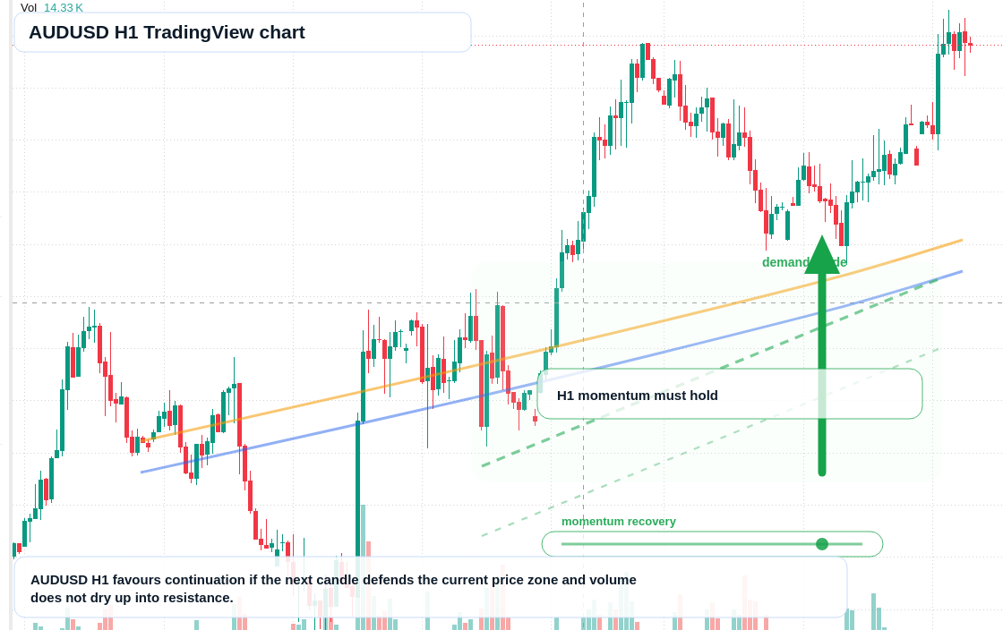 AUD/USD market snapshot