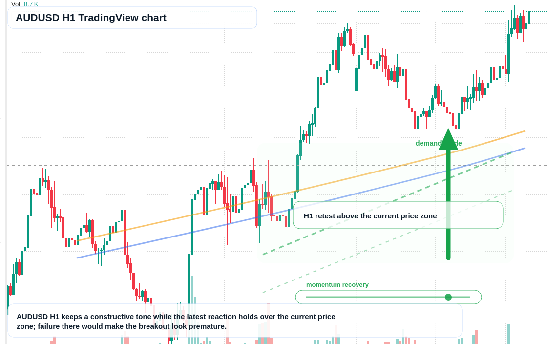 AUD/USD market snapshot