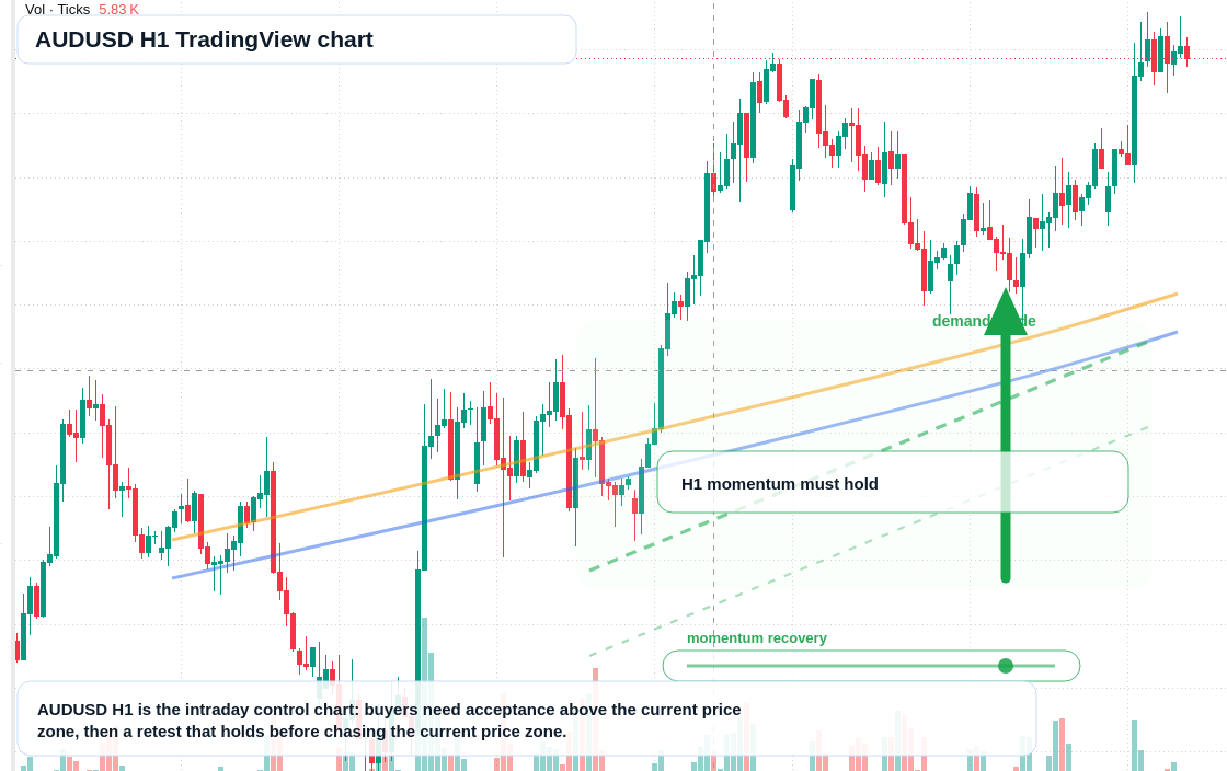 AUD/USD market snapshot