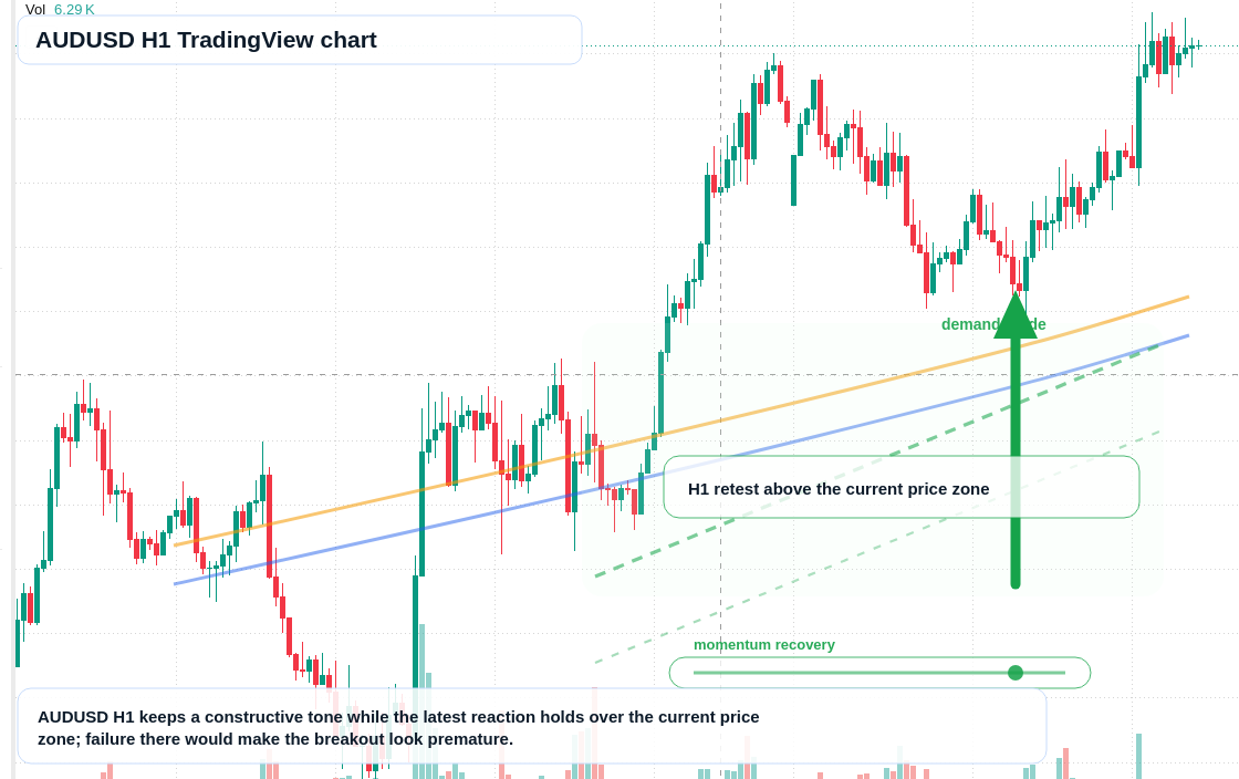 AUD/USD market snapshot