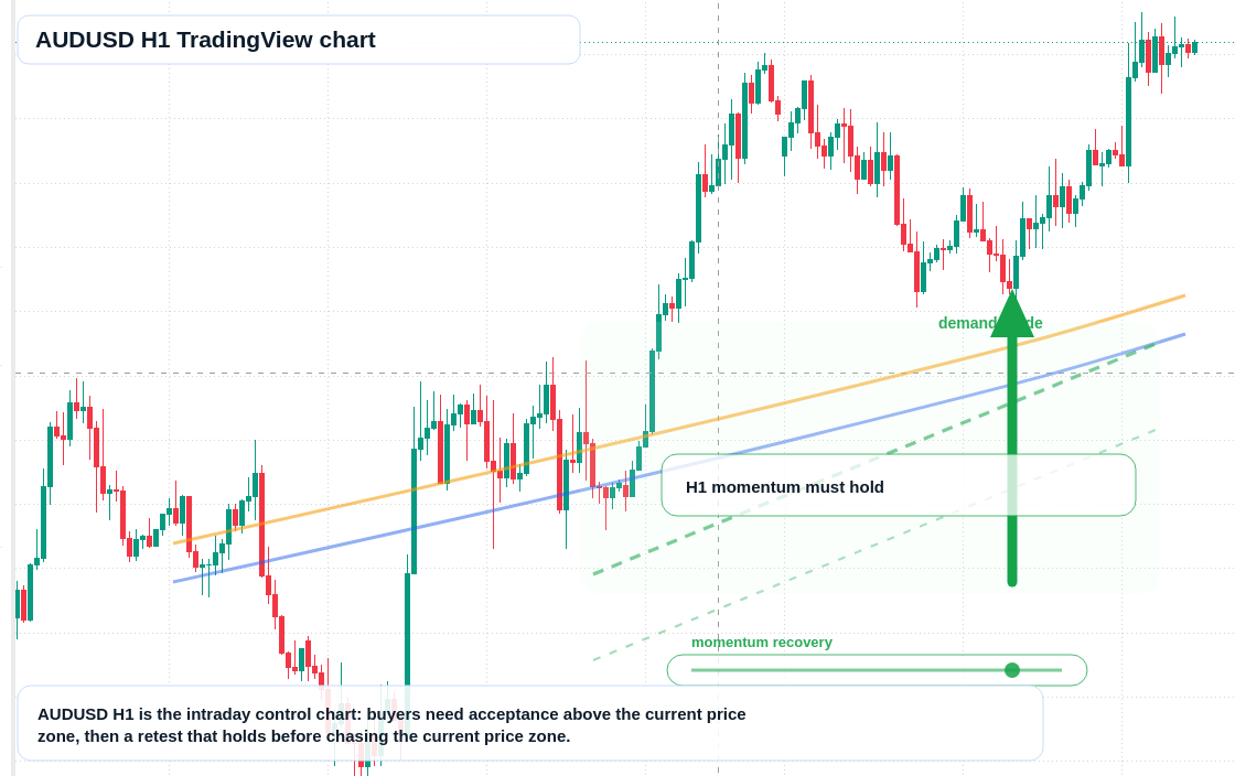 AUD/USD market snapshot