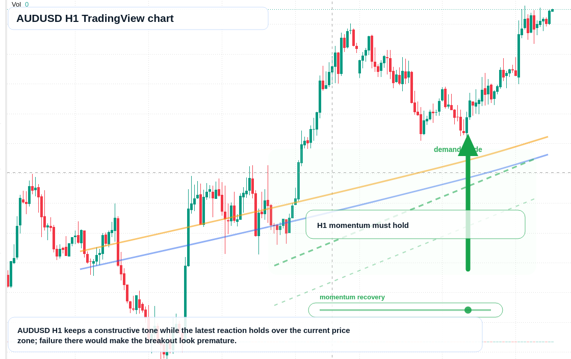 AUD/USD market snapshot
